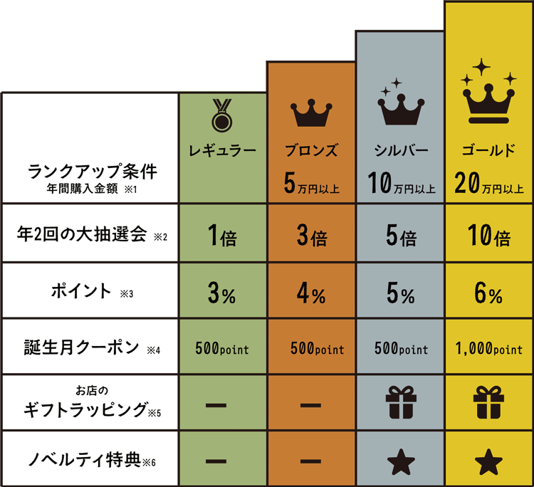 会員ランク