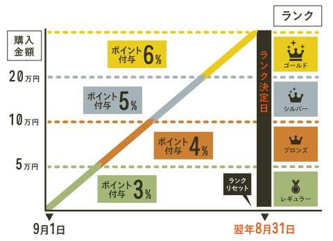 会員ランク