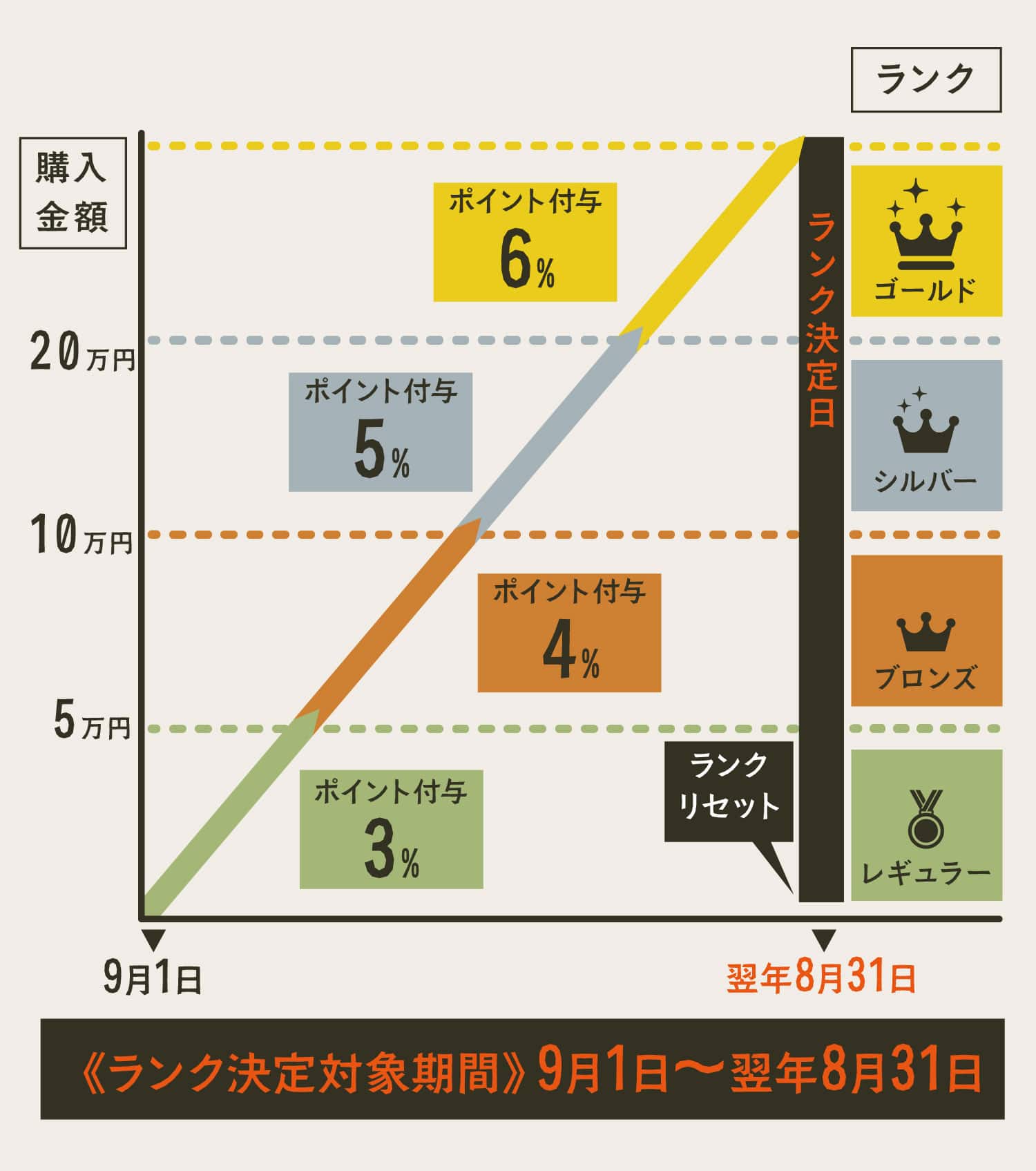 会員ランク