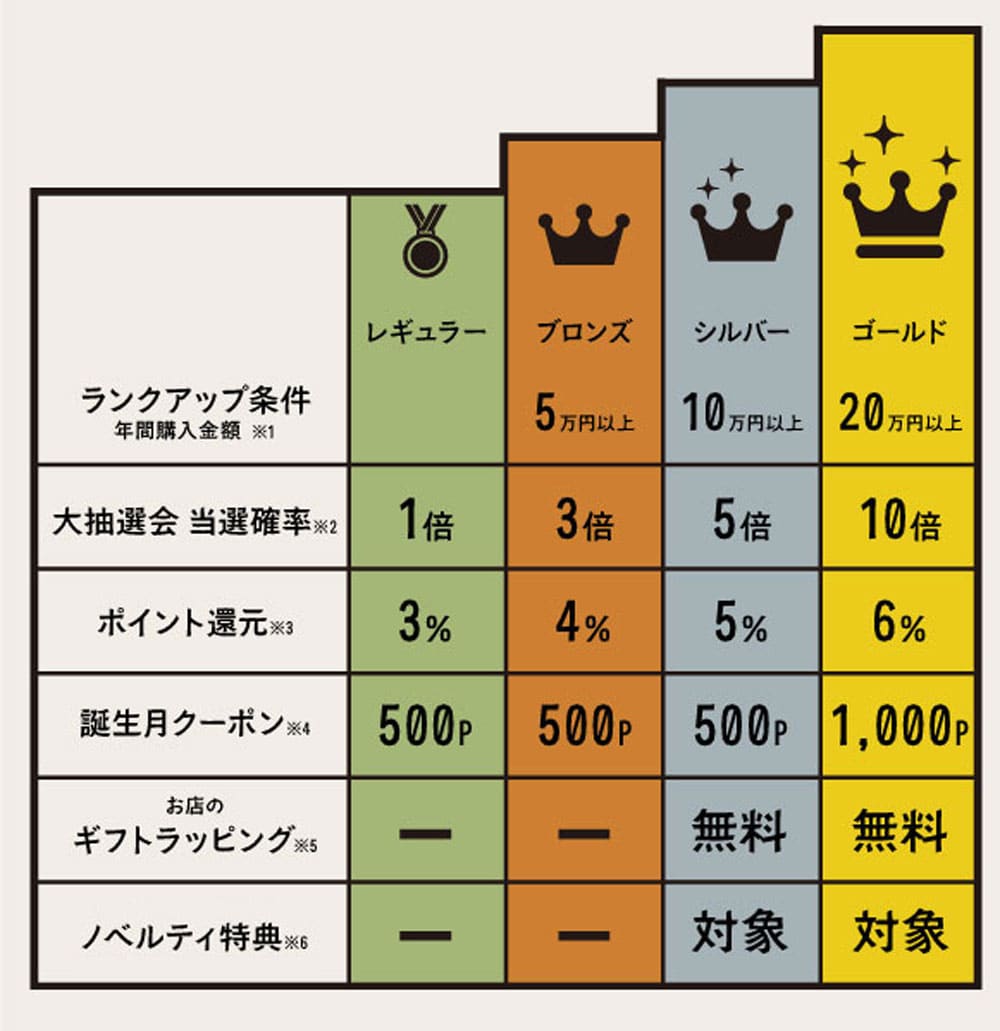 会員ランク